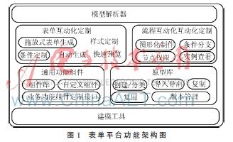 Web應(yīng)用在開發(fā)可視化表單平臺的研究與實現(xiàn)