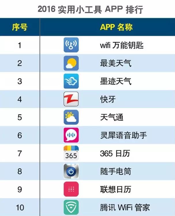 2016上半年度APP分類生活相關(guān)的排行榜大匯總