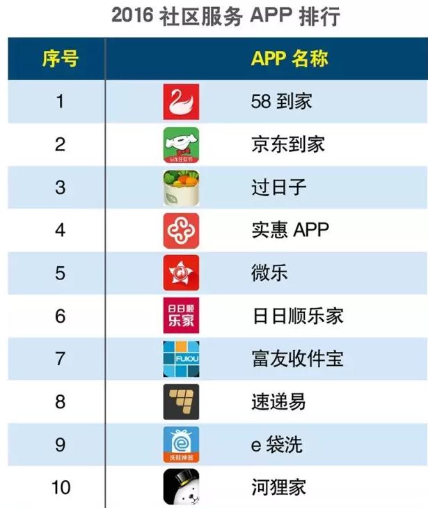 2016上半年度APP分類生活相關(guān)的排行榜大匯總