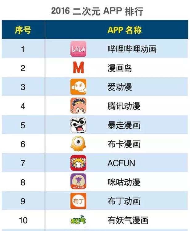 2016上半年度APP分類生活相關(guān)的排行榜大匯總