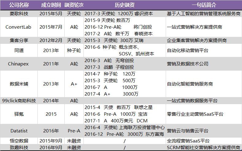 營銷自動化會是企業(yè)服務(wù)領(lǐng)域的下一個風(fēng)口嗎？